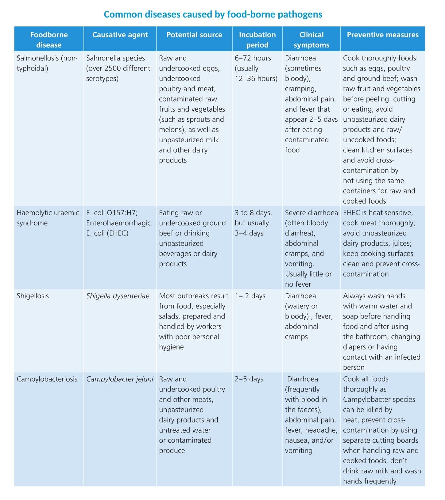 Common Diseases Caused By Food Borne Pathogens Hmhub 