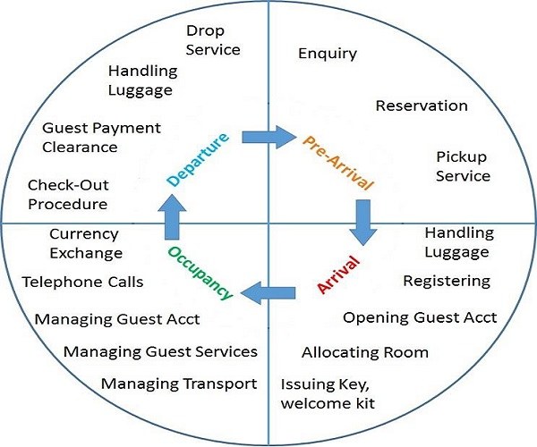 4 Key Stages of Guest Cycle in Hotel with Activities & Diagram - IHM ...