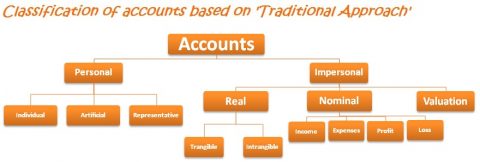 Accounting Types and Classification - IHM Notes by hmhub