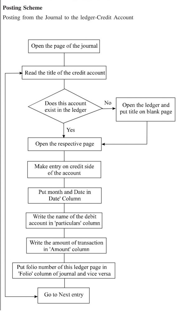 Practical Problems of Secondary Book (Ledger) 7 Practical Problems of Secondary Book (Ledger) 7