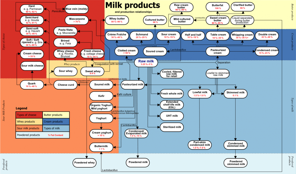 Introduction to Milk : Basic Commodities 1 Introduction to Milk : Basic Commodities 1