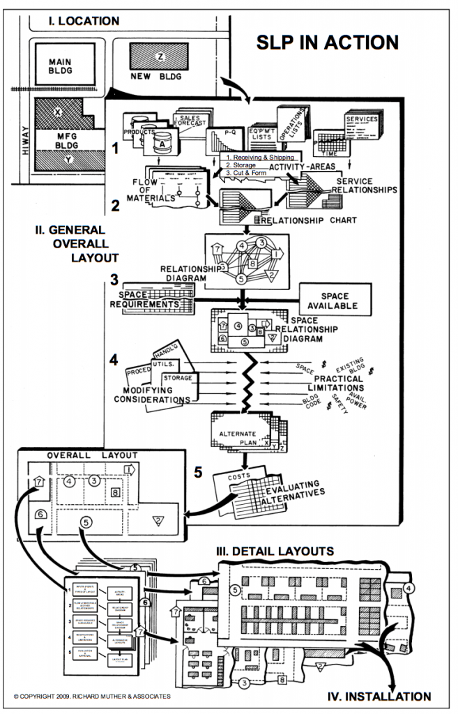 The systematic layout planning pattern (SLP) 3 The systematic layout planning pattern (SLP) 3