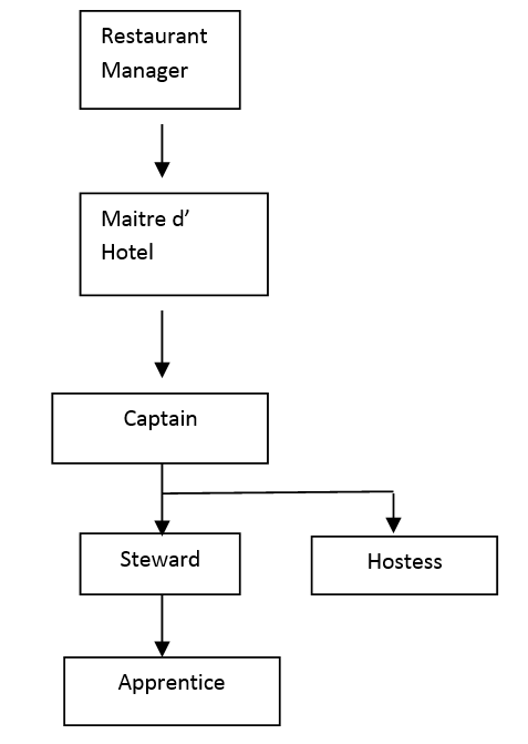 Organisation of F & B Department : Department Organisation and Staffing ...