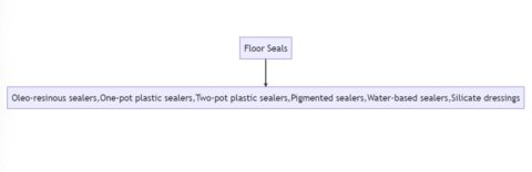 Floor Seals : Cleaning Agents - IHM Notes by hmhub