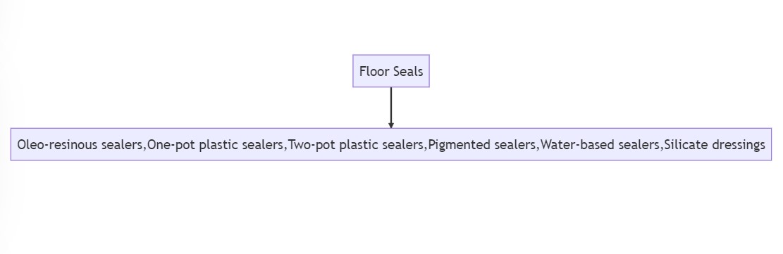 Floor Seals : Cleaning Agents 1 Floor Seals : Cleaning Agents 1