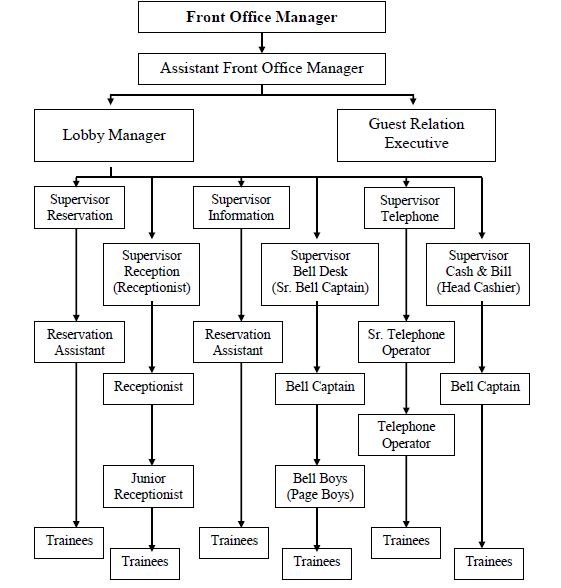 front-office-hierarchy-chart-structure-responsibility-in-hotel