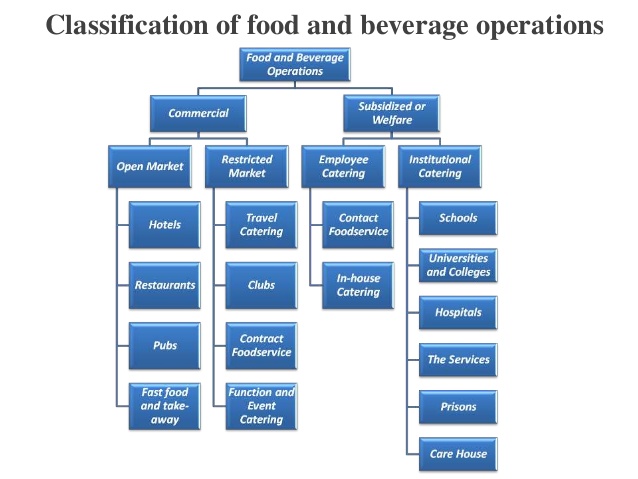 Types of food shop and beverage services