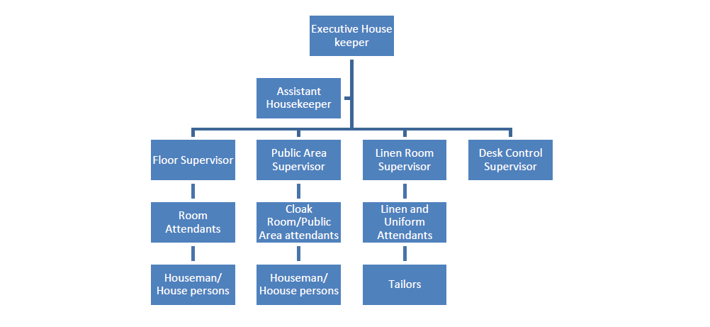 hotel-housekeeping-organizational-chart