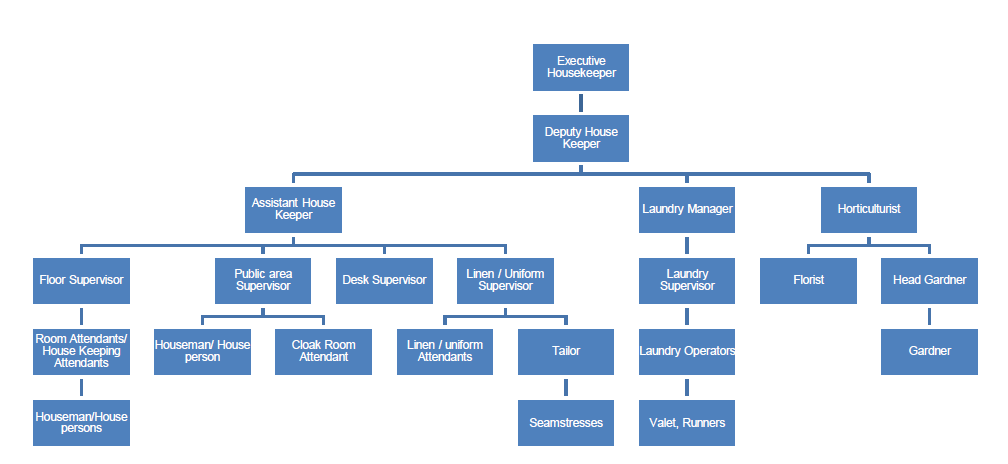 housekeeping-department-hierarchy-in-small-medium-large-and-chain