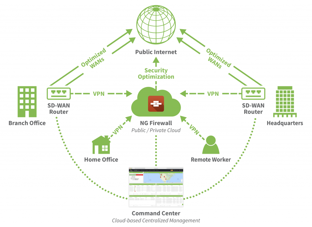 Types of Network 3 Types of Network 2