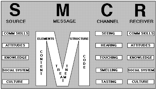 Communication Models 1 Berlos Model of Communication