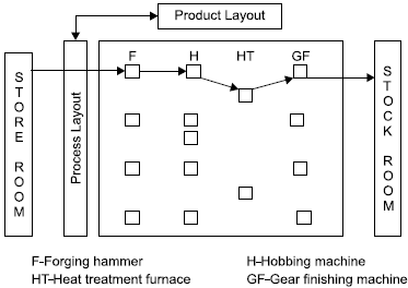 Facilities Planning In Production System Design 2 Combination layout for making different types and sizes of gears