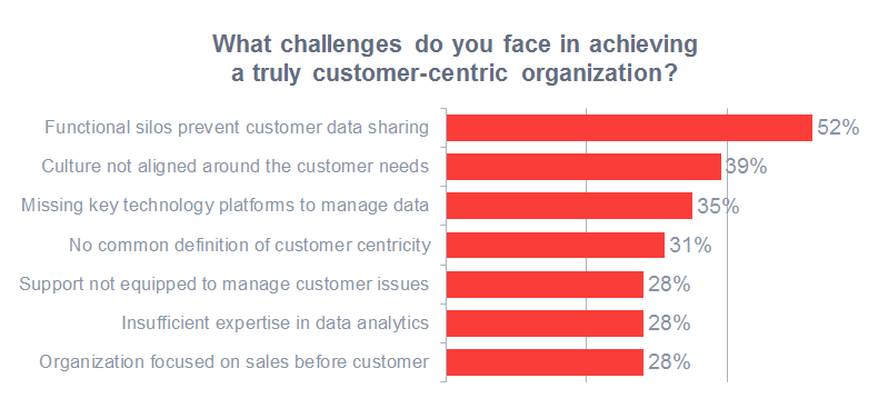 Customer Relationship Management 2 Customer centric challenges 2016