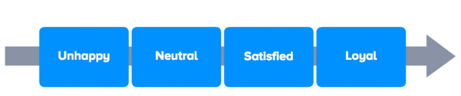 Customer Relationship Management 5 Customer support flow in CRM