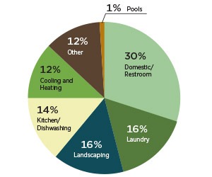 Global Green Initiatives 8 Green Hotel Water Usage Pie Chart