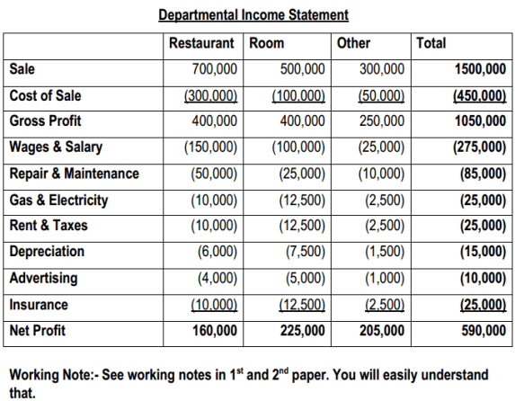 3/4 Hotel Accountancy | Solved Papers |2015-2016 4th Semester 9 3/4 Hotel Accountancy | Solved Papers |2015-2016 4th Semester 9