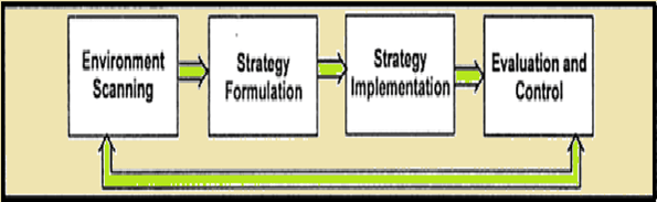 Environmental Scanning and Strategic Management Environmental Analysis