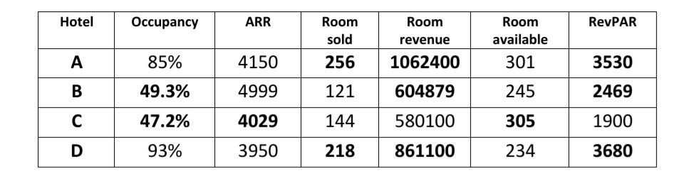 Revenue Management | Solved Paper | 2017 -2018 | 2nd Sem M.Sc. HA 3 Revenue Management | Solved Paper | 2017 -2018 | 2nd Sem M.Sc. HA 3