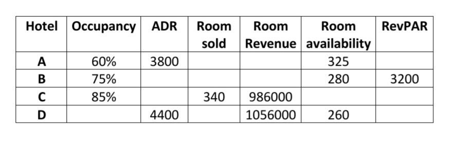 Revenue Management | Solved Paper | 2015 -2016 | 2nd Sem M.Sc. HA 1 Revenue Management | Solved Paper | 2015 -2016 | 2nd Sem M.Sc. HA 1