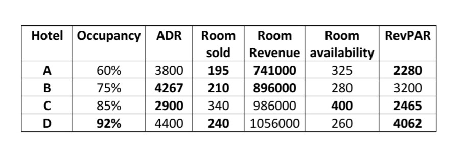 Revenue Management | Solved Paper | 2015 -2016 | 2nd Sem M.Sc. HA 2 Revenue Management | Solved Paper | 2015 -2016 | 2nd Sem M.Sc. HA 2