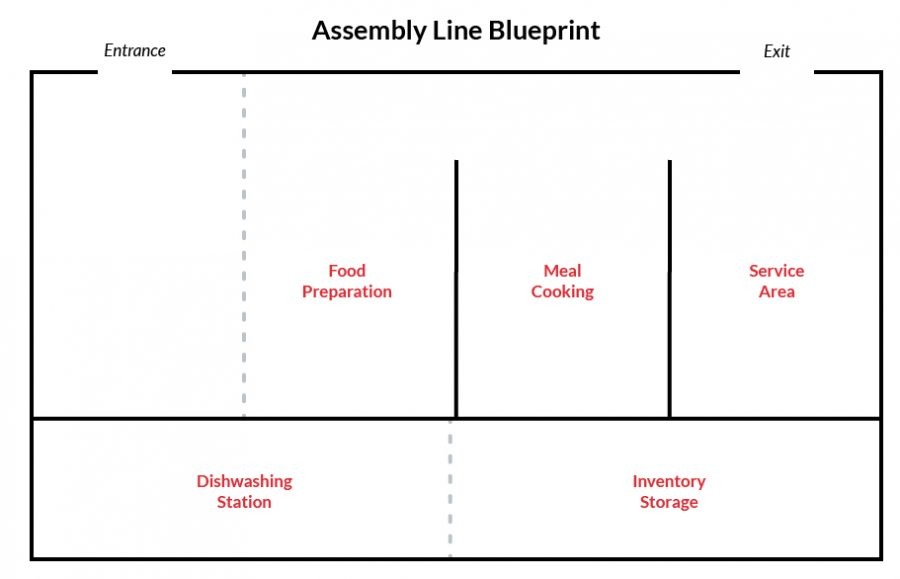 Layout of Commercial Kitchen (types, drawing a layout of a Commercial