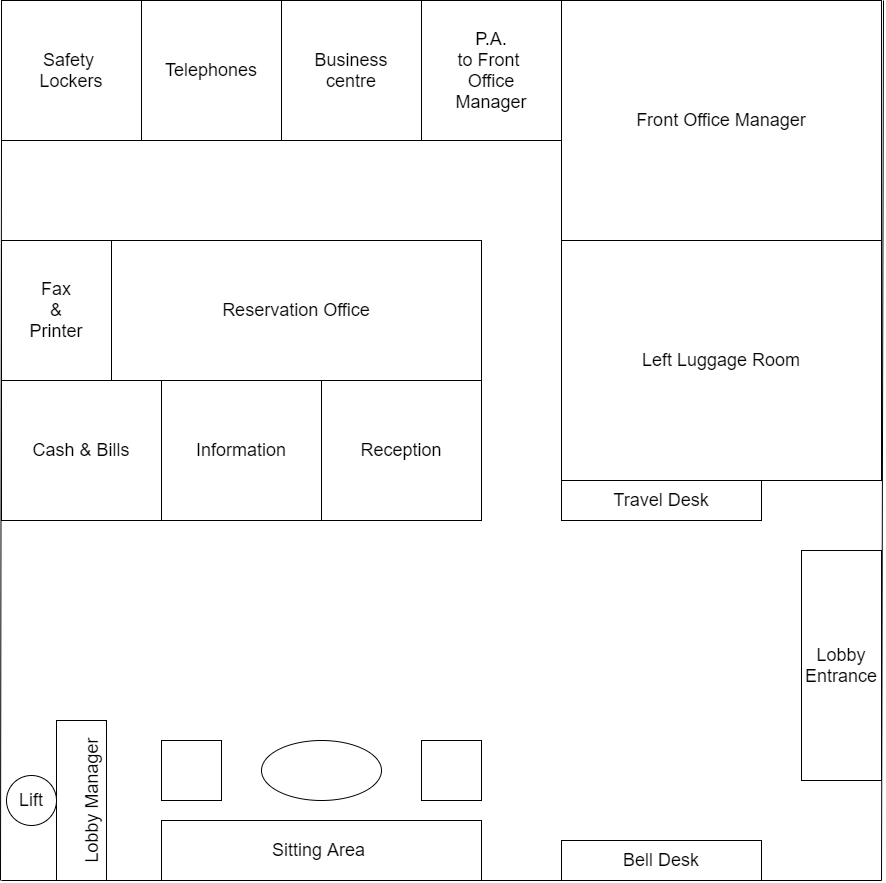 Layout : Hotel Entrance, Lobby ; Front Office - IHM Notes by hmhub