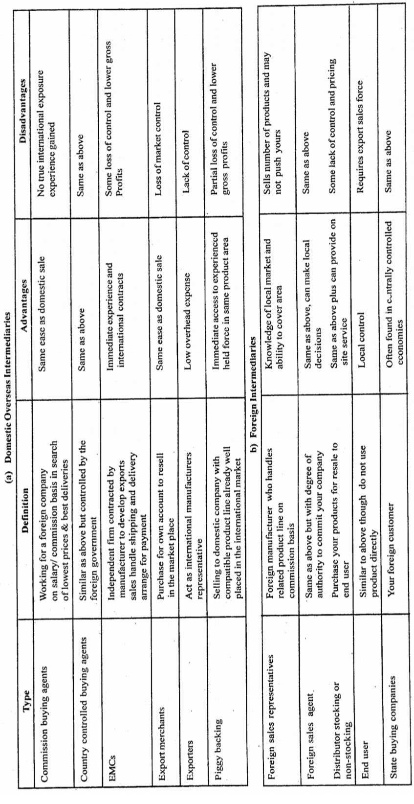 International Marketing | Solved Paper | 2019 -2020 | 3rd Sem M.Sc. HA 1 International Marketing | Solved Paper | 2019 -2020 | 3rd Sem M.Sc. HA 1