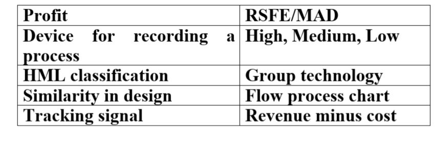 Production Operations & Management | Solved Paper | 2015 -2016 | 4th Sem M.Sc. HA 9 Production Operations & Management | Solved Paper | 2015 -2016 | 4th Sem M.Sc. HA 9
