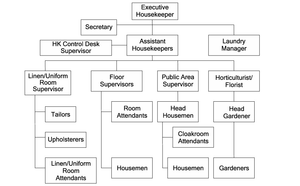 Housekeeping Department Organizational Chart Of An Economy Hotel at ...